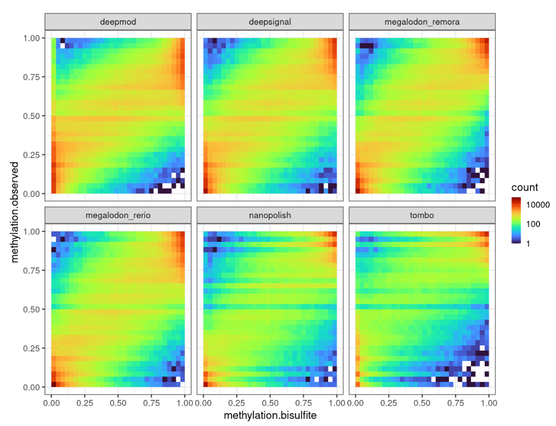 Performance of various tools in accurate identification of 5-methylcytosine in CpG context using Human
NA12878 data. X axis indicates % methylation as reported by Bisulfite Sequencing,and Y axis is the % methylation as
reported by the tool in question. Color indicates concordance, as indicated by the scale on the right side.