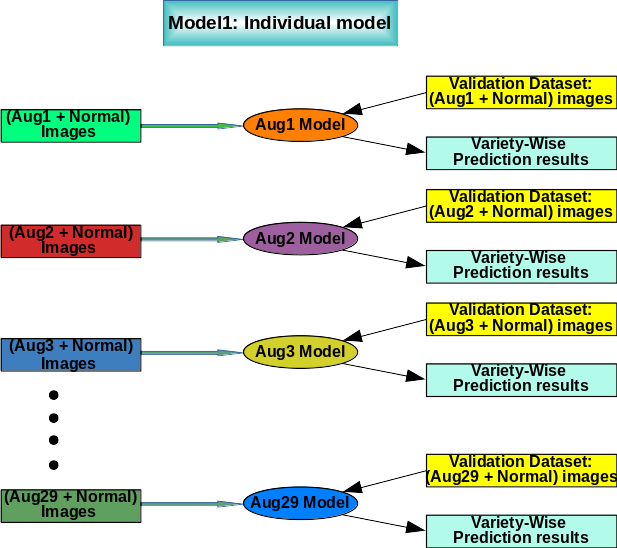 Model I